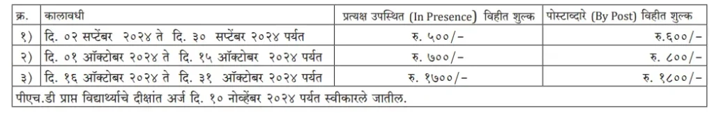 Shivaji University Convocation form 2024 last date